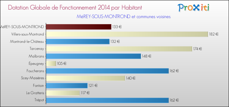 Montant des dotations globales de fonctionnement DGF par Habitant pour MéREY-SOUS-MONTROND et les communes proches en 2014. Comparaison des des dotations globales de fonctionnement DGF par habitant pour MéREY-SOUS-MONTROND et les communes voisines en 2014.