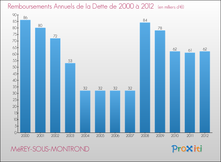 Evolution de l'annuité de la dette pour la commune de MéREY-SOUS-MONTROND de 2000 à 2012 Annuités de la dette pour MéREY-SOUS-MONTROND de 2000 à 2012