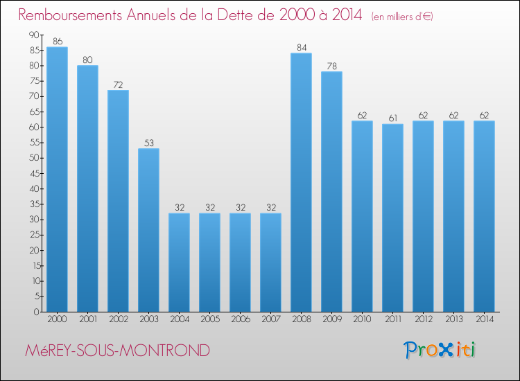 Evolution de l'annuité de la dette pour la commune de MéREY-SOUS-MONTROND de 2000 à 2014 Annuités de la dette pour MéREY-SOUS-MONTROND de 2000 à 2014
