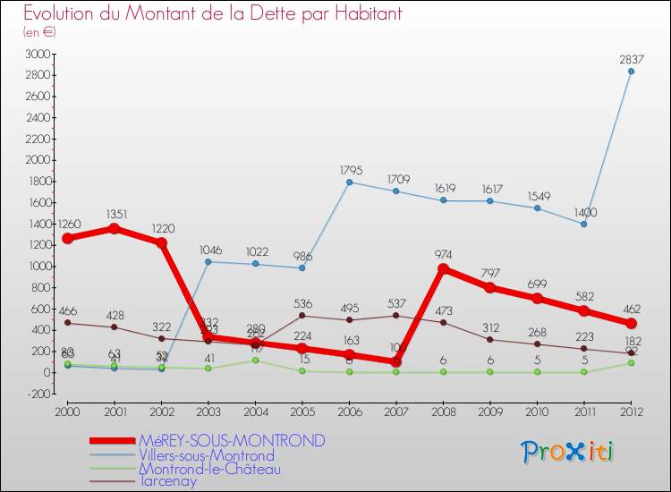 Evolution de la dette par habitant pour la commune de MéREY-SOUS-MONTROND et les communes proches de 2000 à 2012 Comparaison de la dette par habitant pour MéREY-SOUS-MONTROND et les communes voisines de 2000 à 2012
