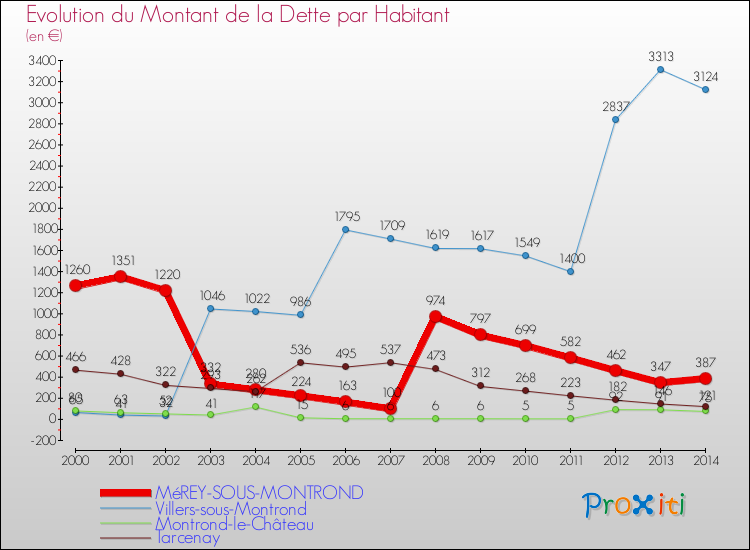 Evolution de la dette par habitant pour la commune de MéREY-SOUS-MONTROND et les communes proches de 2000 à 2014 Comparaison de la dette par habitant pour MéREY-SOUS-MONTROND et les communes voisines de 2000 à 2014