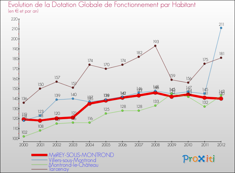 Evolution et montant de la dotation globale de fonctionnement par Habitant pour MéREY-SOUS-MONTROND et les communes proches Comparaison des dotations globales de fonctionnement par habitant pour MéREY-SOUS-MONTROND et les communes voisines