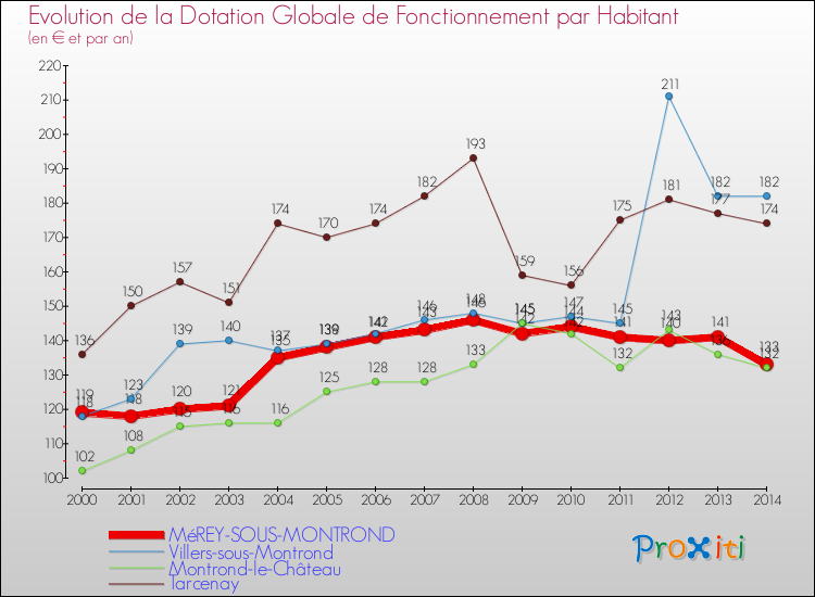 Evolution et montant de la dotation globale de fonctionnement par Habitant pour MéREY-SOUS-MONTROND et les communes proches de 2000 à 2014. Comparaison des dotations globales de fonctionnement par habitant pour MéREY-SOUS-MONTROND et les communes voisines de 2000 à 2014.