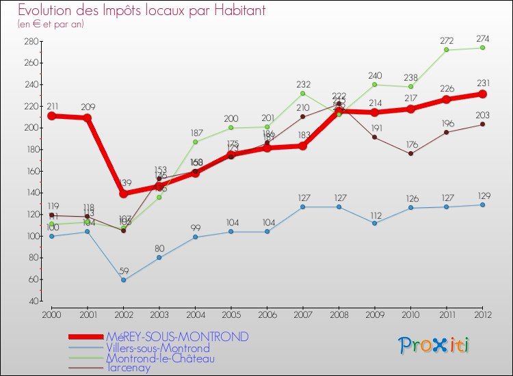 Evolution et montant des impôts locaux par Habitant pour MéREY-SOUS-MONTROND et les communes proches Comparaison des impôts locaux par habitant pour MéREY-SOUS-MONTROND et les communes voisines