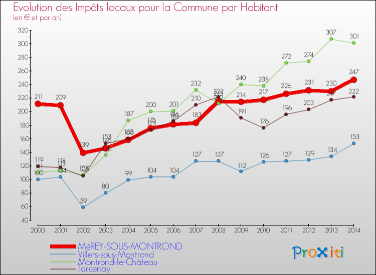 Evolution et montant des impôts locaux par Habitant pour MéREY-SOUS-MONTROND et les communes proches de 2000 à 2014 Comparaison des impôts locaux par habitant pour MéREY-SOUS-MONTROND et les communes voisines de 2000 à 2014