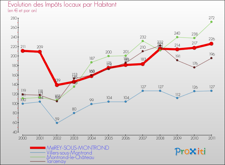 Evolution et montant des impôts locaux par Habitant pour MéREY-SOUS-MONTROND et les communes proches Comparaison des impôts locaux par habitant pour MéREY-SOUS-MONTROND et les communes voisines