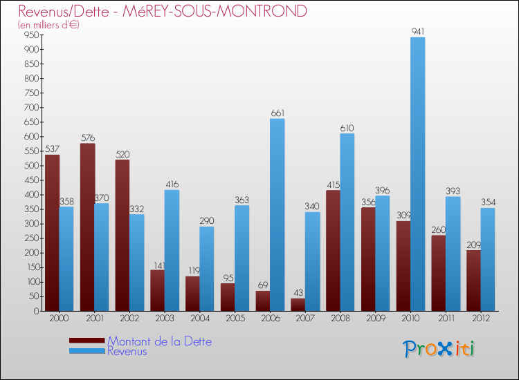 Evolution comparée de la dette et des revenus pour la commune de MéREY-SOUS-MONTROND de 2000 à 2012 Comparaison de la dette et des revenus pour MéREY-SOUS-MONTROND de 2000 à 2012
