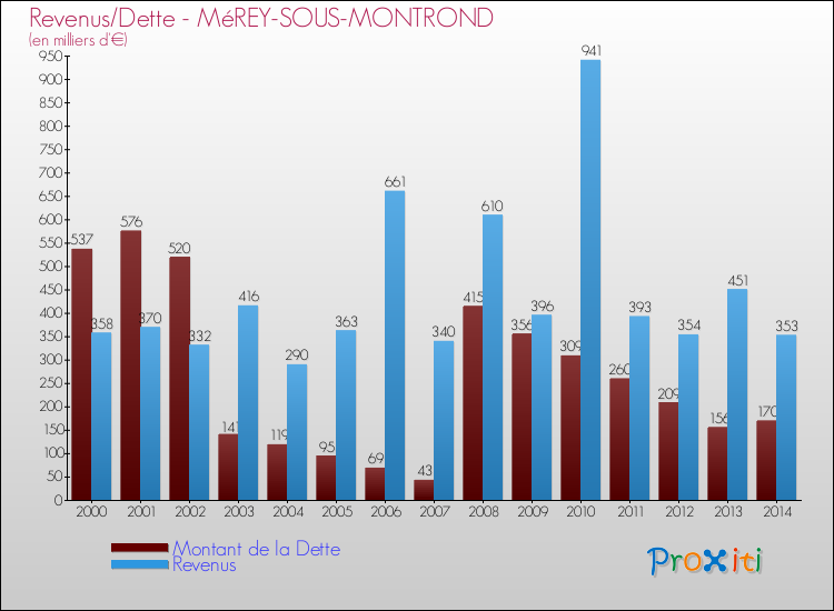 Evolution comparée de la dette et des revenus pour la commune de MéREY-SOUS-MONTROND de 2000 à 2014 Comparaison de la dette et des revenus pour MéREY-SOUS-MONTROND de 2000 à 2014