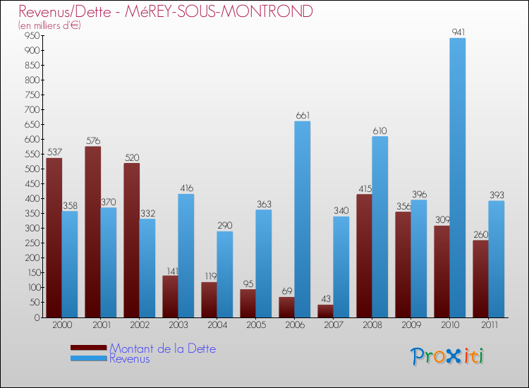 Evolution comparée de la dette et des revenus pour la commune de MéREY-SOUS-MONTROND de 2000 à 2011 Comparaison de la dette et des revenus pour MéREY-SOUS-MONTROND de 2000 à 2011