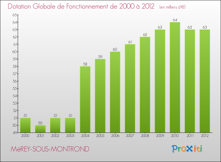 Evolution du montant de la Dotation Globale de Fonctionnement pour la commune de MéREY-SOUS-MONTROND de 2000 à 2012 Evolution du montant de la Dotation Globale de Fonctionnement pour MéREY-SOUS-MONTROND de 2000 à 2012