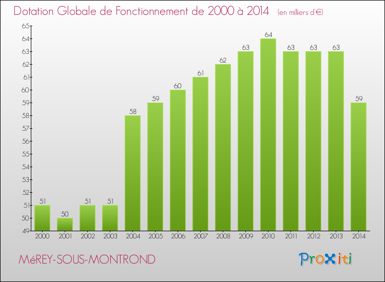 Evolution du montant de la Dotation Globale de Fonctionnement pour la commune de MéREY-SOUS-MONTROND de 2000 à 2014 Evolution du montant de la Dotation Globale de Fonctionnement pour MéREY-SOUS-MONTROND de 2000 à 2014
