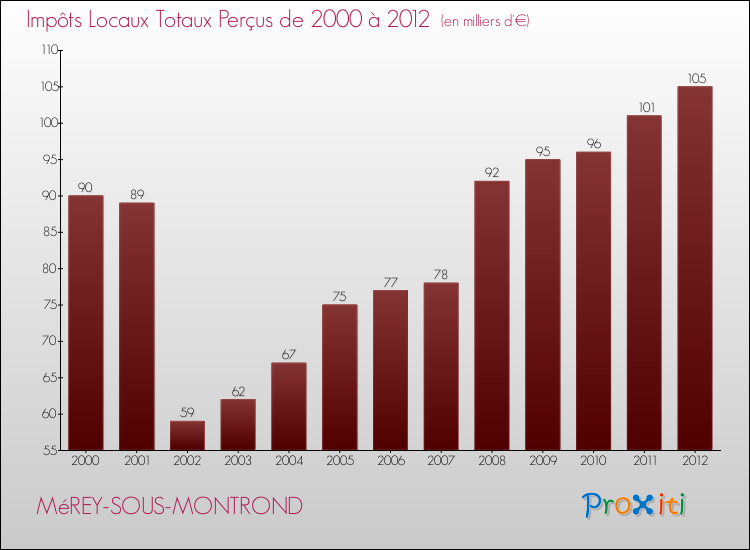 Evolution des Impôts Locaux pour la commune de MéREY-SOUS-MONTROND de 2000 à 2012 Evolution des Impôts Locaux pour MéREY-SOUS-MONTROND de 2000 à 2012