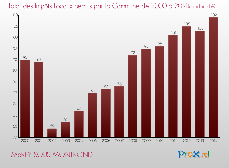 Evolution des Impôts Locaux pour la commune de MéREY-SOUS-MONTROND de 2000 à 2014 Evolution des Impôts Locaux pour MéREY-SOUS-MONTROND de 2000 à 2014