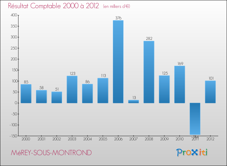 Evolution du résultat comptable pour la commune de MéREY-SOUS-MONTROND de 2000 à 2012 Evolution du résultat comptable pour MéREY-SOUS-MONTROND de 2000 à 2012