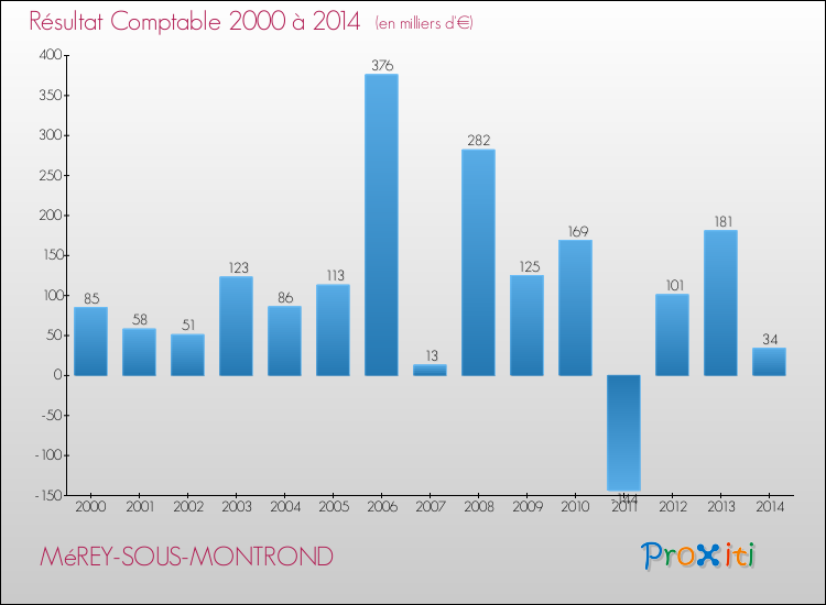 Evolution du résultat comptable pour la commune de MéREY-SOUS-MONTROND de 2000 à 2014 Evolution du résultat comptable pour MéREY-SOUS-MONTROND de 2000 à 2014