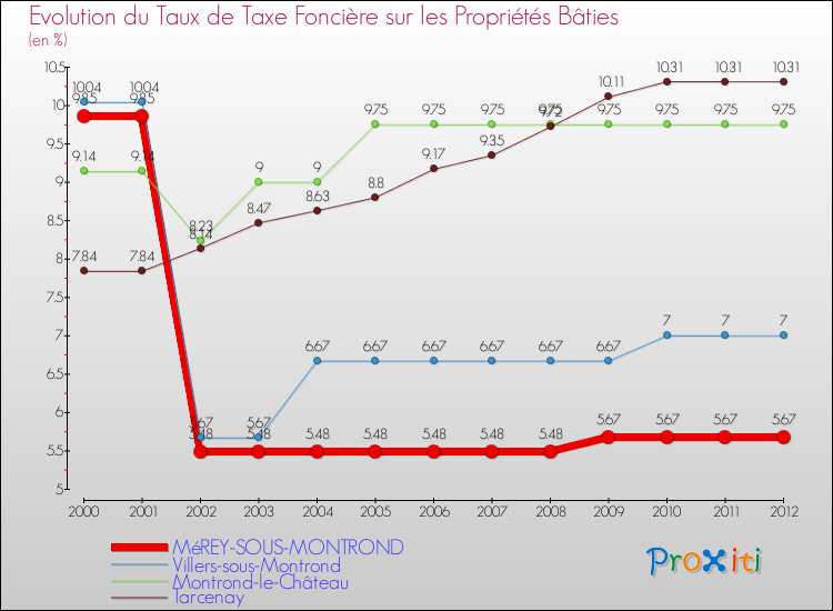 Evolution du taux de la taxe foncière sur le bati pour MéREY-SOUS-MONTROND et les communes proches de 2000 à 2012 Comparaison des taux de taxe foncière sur le bati pour MéREY-SOUS-MONTROND et les communes voisines de 2000 à 2012