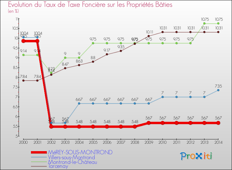 Evolution du taux de la taxe foncière sur le bati pour MéREY-SOUS-MONTROND et les communes proches de 2000 à 2014 Comparaison des taux de taxe foncière sur le bati pour MéREY-SOUS-MONTROND et les communes voisines de 2000 à 2014