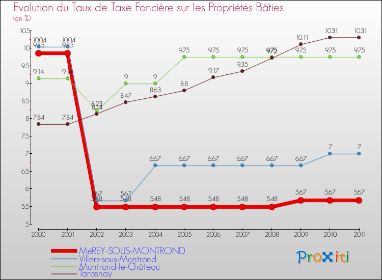 Evolution du taux de la taxe foncière sur le bati pour MéREY-SOUS-MONTROND et les communes proches Comparaison des taux de taxe foncière sur le bati pour MéREY-SOUS-MONTROND et les communes voisines