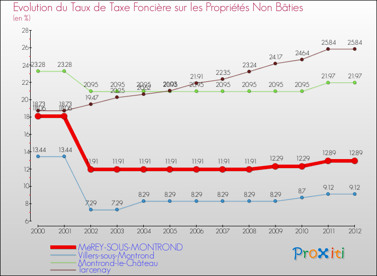 Evolution du taux de la taxe foncière sur les immeubles et terrains non batis pour MéREY-SOUS-MONTROND et les communes proches de 2000 à 2012 Comparaison des taux de la taxe foncière sur les immeubles et terrains non batis pour MéREY-SOUS-MONTROND et les communes voisines de 2000 à 2012