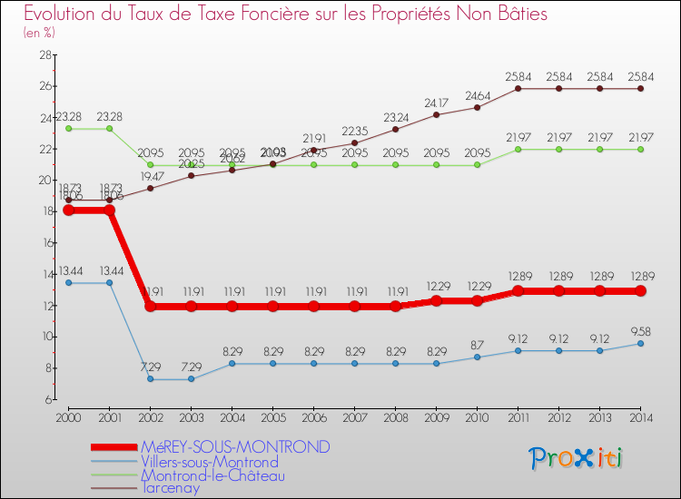 Evolution du taux de la taxe foncière sur les immeubles et terrains non batis pour MéREY-SOUS-MONTROND et les communes proches de 2000 à 2014 Comparaison des taux de la taxe foncière sur les immeubles et terrains non batis pour MéREY-SOUS-MONTROND et les communes voisines de 2000 à 2014