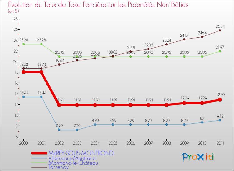 Evolution du taux de la taxe foncière sur les immeubles et terrains non batis pour MéREY-SOUS-MONTROND et les communes proches Comparaison des taux de la taxe foncière sur les immeubles et terrains non batis pour MéREY-SOUS-MONTROND et les communes voisines