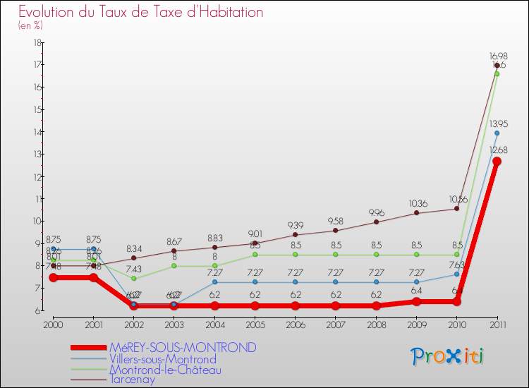Evolution du taux de la taxe d'habitation pour MéREY-SOUS-MONTROND et les communes proches Comparaison des taux de la taxe d'habitation pour MéREY-SOUS-MONTROND et les communes voisines