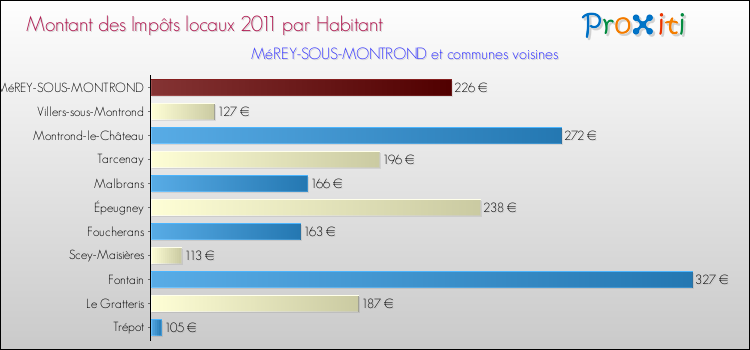 Montant des impôts locaux par Habitant pour MéREY-SOUS-MONTROND et les communes proches Comparaison des impôts locaux par habitant pour MéREY-SOUS-MONTROND et les communes voisines
