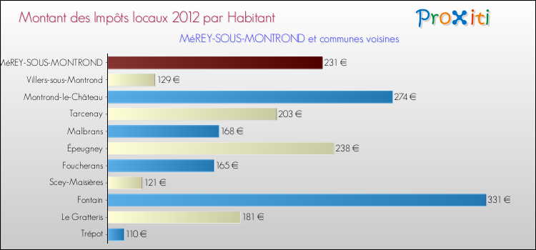 Montant des impôts locaux par Habitant pour MéREY-SOUS-MONTROND et les communes proches Comparaison des impôts locaux par habitant pour MéREY-SOUS-MONTROND et les communes voisines