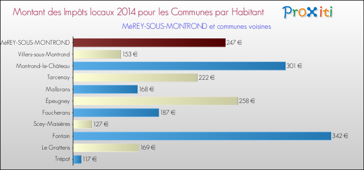 Montant des impôts locaux par Habitant pour MéREY-SOUS-MONTROND et les communes proches en 2014 Comparaison des impôts locaux par habitant pour MéREY-SOUS-MONTROND et les communes voisines en 2014