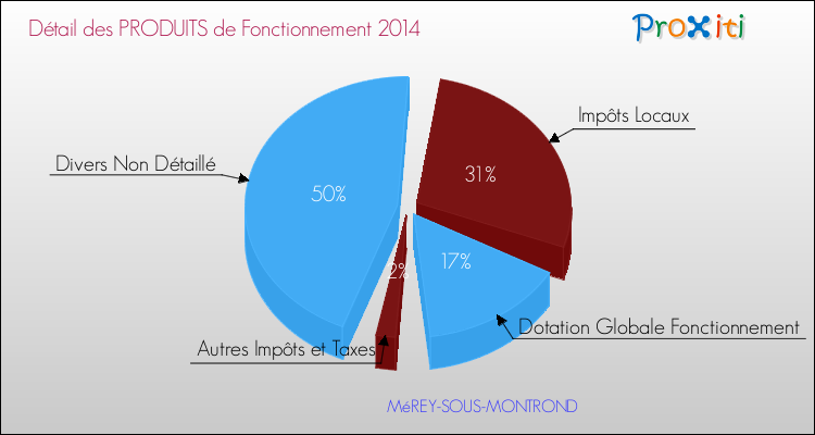 Décomposition du Budget de Fonctionnement 2014 de la commune de MéREY-SOUS-MONTROND Budget de Fonctionnement 2014 pour la commune de MéREY-SOUS-MONTROND