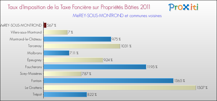 Taux d'imposition de la taxe foncière sur le bati 2011 pour MéREY-SOUS-MONTROND et les communes proches Comparaison des taux d'imposition de la taxe foncière sur le bati 2011 pour MéREY-SOUS-MONTROND et les communes voisines