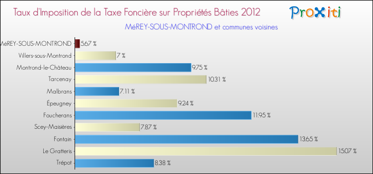 Taux d'imposition de la taxe foncière sur le bati 2012 pour MéREY-SOUS-MONTROND et les communes proches Comparaison des taux d'imposition de la taxe foncière sur le bati 2012 pour MéREY-SOUS-MONTROND et les communes voisines