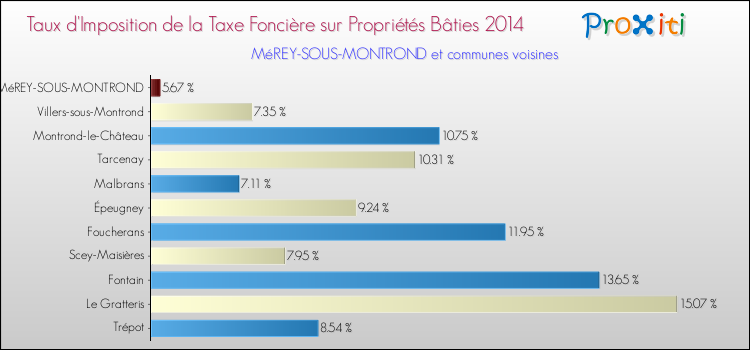 Taux d'imposition de la taxe foncière sur le bati 2014 pour MéREY-SOUS-MONTROND et les communes proches Comparaison des taux d'imposition de la taxe foncière sur le bati 2014 pour MéREY-SOUS-MONTROND et les communes voisines