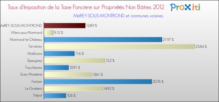 Taux d'imposition de la taxe foncière sur les immeubles et terrains non batis 2012 pour MéREY-SOUS-MONTROND et les communes proches Comparaison des taux d'imposition de la taxe foncière sur les immeubles et terrains non batis 2012 pour MéREY-SOUS-MONTROND et les communes voisines