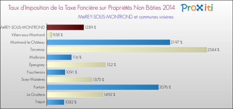 Taux d'imposition de la taxe foncière sur les immeubles et terrains non batis 2014 pour MéREY-SOUS-MONTROND et les communes proches Comparaison des taux d'imposition de la taxe foncière sur les immeubles et terrains non batis 2014 pour MéREY-SOUS-MONTROND et les communes voisines