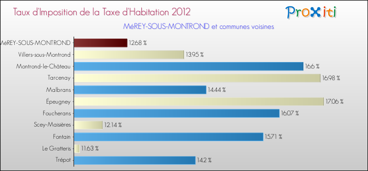 Taux d'imposition de la taxe d'habitation 2012 pour MéREY-SOUS-MONTROND et les communes proches Comparaison des taux d'imposition de la taxe d'habitation 2012 pour MéREY-SOUS-MONTROND et les communes voisines