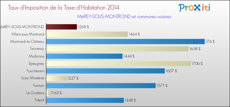 Taux d'imposition de la taxe d'habitation 2014 pour MéREY-SOUS-MONTROND et les communes proches Comparaison des taux d'imposition de la taxe d'habitation 2014 pour MéREY-SOUS-MONTROND et les communes voisines