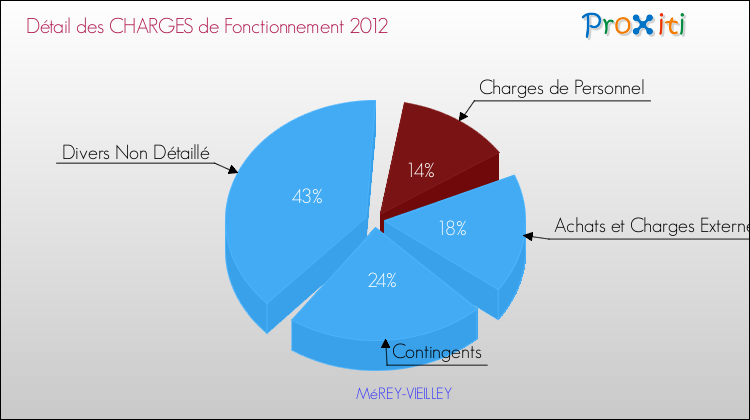 Décomposition des Charges de Fonctionnement 2012 de la commune de MéREY-VIEILLEY Charges de Fonctionnement 2012 pour la commune de MéREY-VIEILLEY