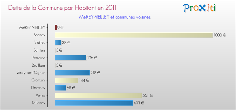 Dette par habitant de la commune en 2011 pour MéREY-VIEILLEY et les communes proches Comparaison de la dette par habitant de la commune en 2011 pour MéREY-VIEILLEY et les communes voisines