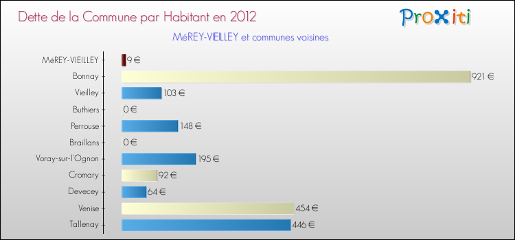 Dette par habitant de la commune en 2012 pour MéREY-VIEILLEY et les communes proches Comparaison de la dette par habitant de la commune en 2012 pour MéREY-VIEILLEY et les communes voisines