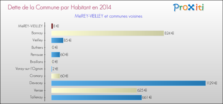 Dette par habitant de la commune en 2014 pour MéREY-VIEILLEY et les communes proches Comparaison de la dette par habitant de la commune en 2014 pour MéREY-VIEILLEY et les communes voisines