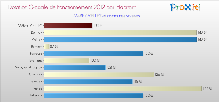 Montant des dotations globales de fonctionnement DGF par Habitant pour MéREY-VIEILLEY et les communes proches Comparaison des des dotations globales de fonctionnement DGF par habitant pour MéREY-VIEILLEY et les communes voisines