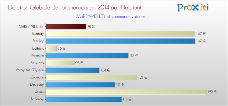 Montant des dotations globales de fonctionnement DGF par Habitant pour MéREY-VIEILLEY et les communes proches en 2014. Comparaison des des dotations globales de fonctionnement DGF par habitant pour MéREY-VIEILLEY et les communes voisines en 2014.