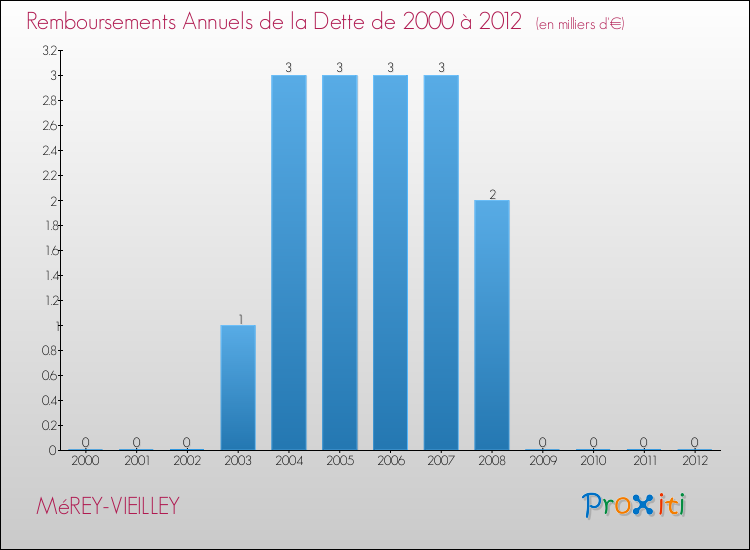 Evolution de l'annuité de la dette pour la commune de MéREY-VIEILLEY de 2000 à 2012 Annuités de la dette pour MéREY-VIEILLEY de 2000 à 2012