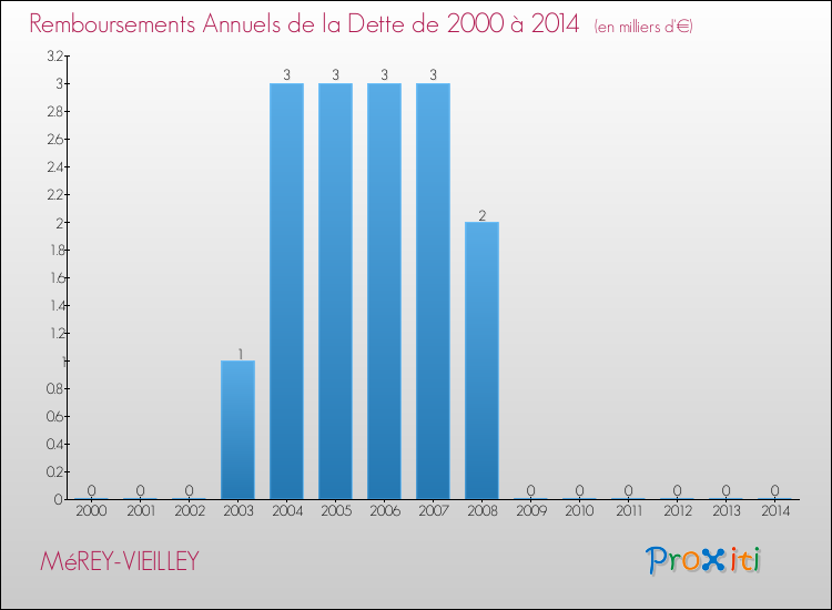 Evolution de l'annuité de la dette pour la commune de MéREY-VIEILLEY de 2000 à 2014 Annuités de la dette pour MéREY-VIEILLEY de 2000 à 2014