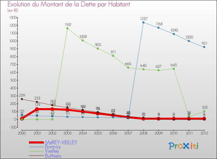 Evolution de la dette par habitant pour la commune de MéREY-VIEILLEY et les communes proches de 2000 à 2012 Comparaison de la dette par habitant pour MéREY-VIEILLEY et les communes voisines de 2000 à 2012
