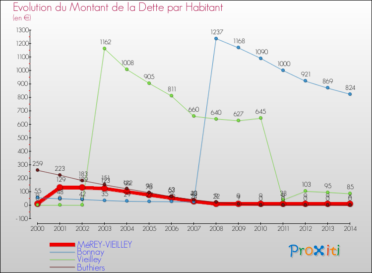 Evolution de la dette par habitant pour la commune de MéREY-VIEILLEY et les communes proches de 2000 à 2014 Comparaison de la dette par habitant pour MéREY-VIEILLEY et les communes voisines de 2000 à 2014