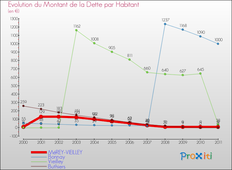 Evolution de la dette par habitant pour la commune de MéREY-VIEILLEY et les communes proches Comparaison de la dette par habitant pour MéREY-VIEILLEY et les communes voisines