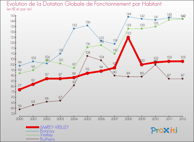 Evolution et montant de la dotation globale de fonctionnement par Habitant pour MéREY-VIEILLEY et les communes proches Comparaison des dotations globales de fonctionnement par habitant pour MéREY-VIEILLEY et les communes voisines