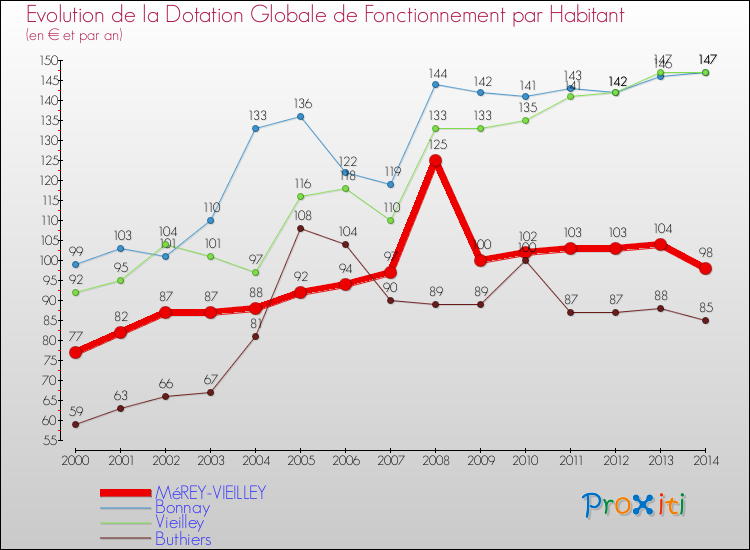 Evolution et montant de la dotation globale de fonctionnement par Habitant pour MéREY-VIEILLEY et les communes proches de 2000 à 2014. Comparaison des dotations globales de fonctionnement par habitant pour MéREY-VIEILLEY et les communes voisines de 2000 à 2014.